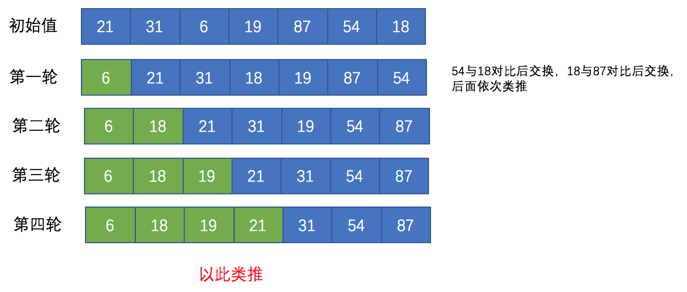 冒泡排序示意图