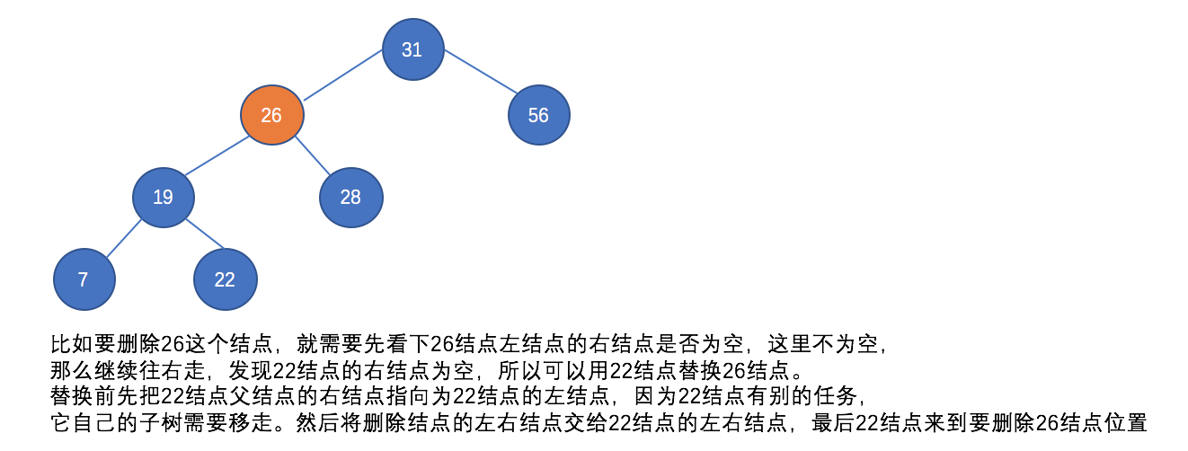 删除二叉排序树示意图