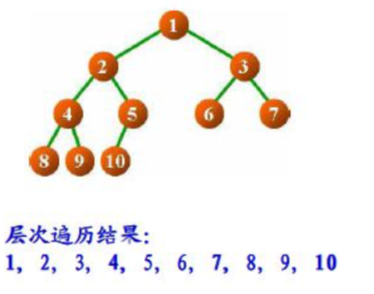 层次遍历示意图