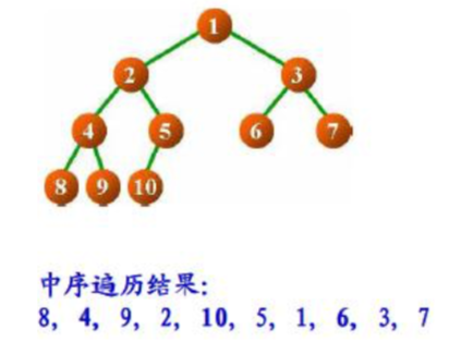 中序遍历示意图