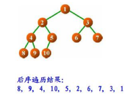 后序遍历示意图