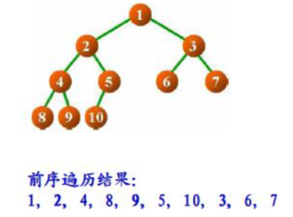 前序遍历示意图