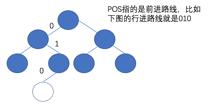 插入节点路线示意图