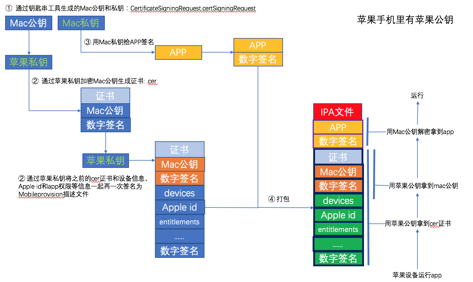 iOS签名示意图