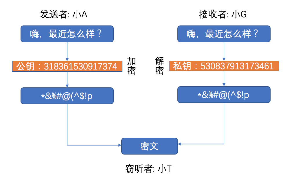 非对称加密过程示意图1