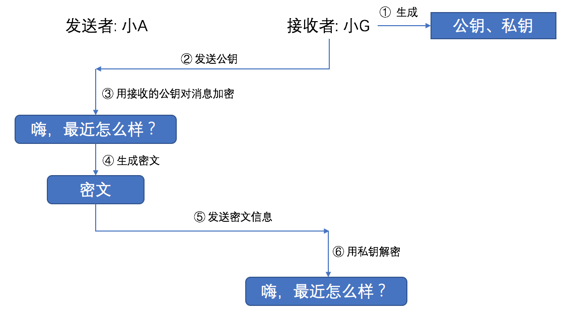 非对称加密过程示意图2