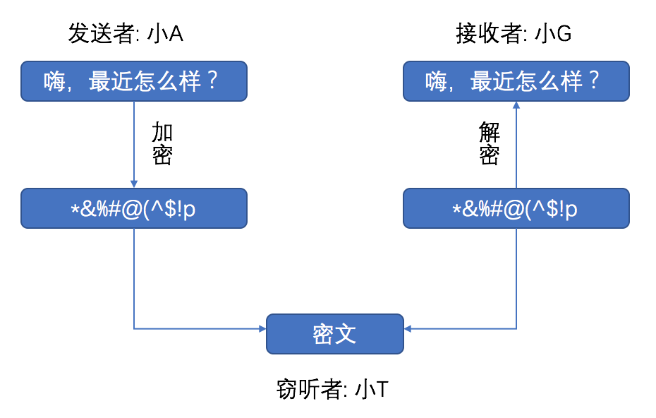 简单加密过程示意图