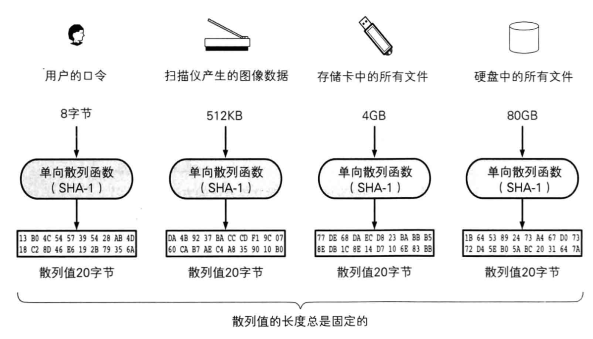 单向散列函数示意图