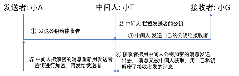 中间人攻击示意图