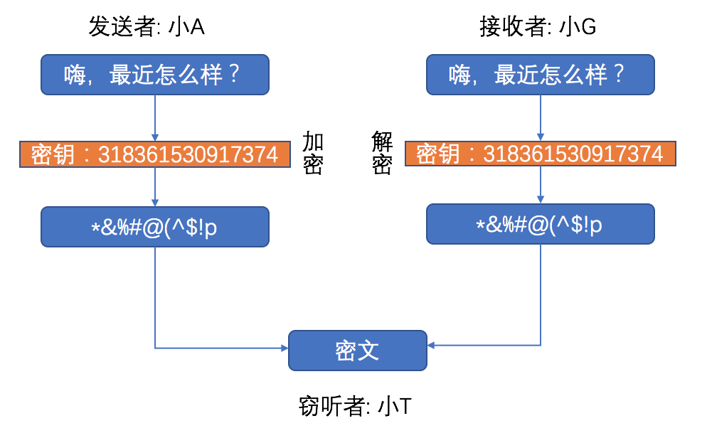 对称加密过程示意图