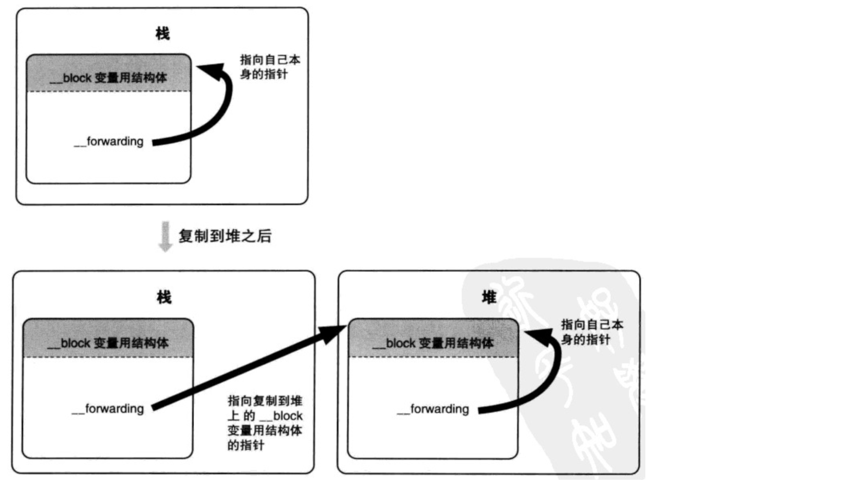 forwarding指针示意图