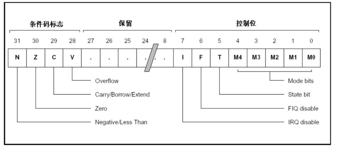 状态寄存器示意图1