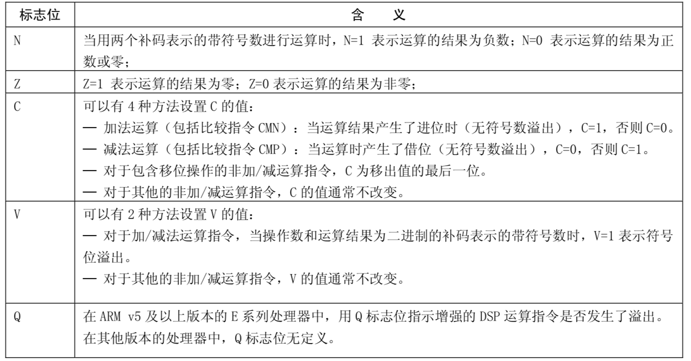 状态寄存器示意图2