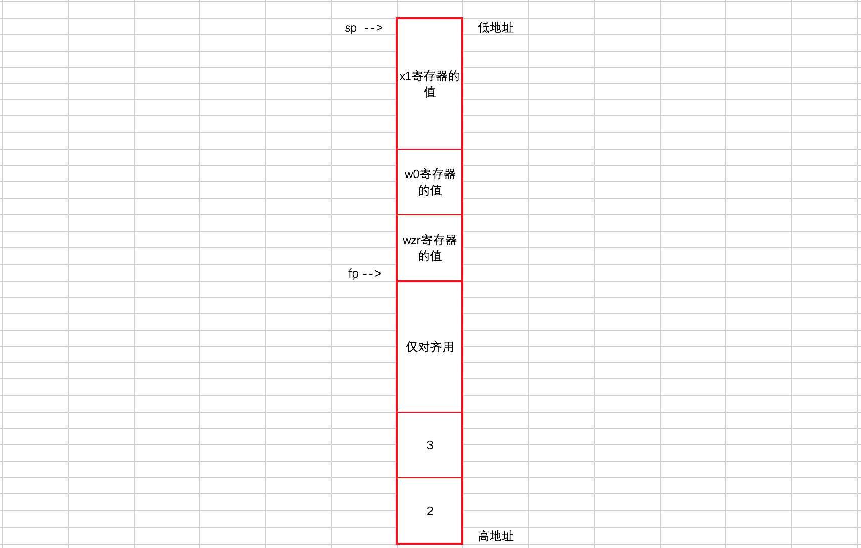 数据入栈的栈示意图