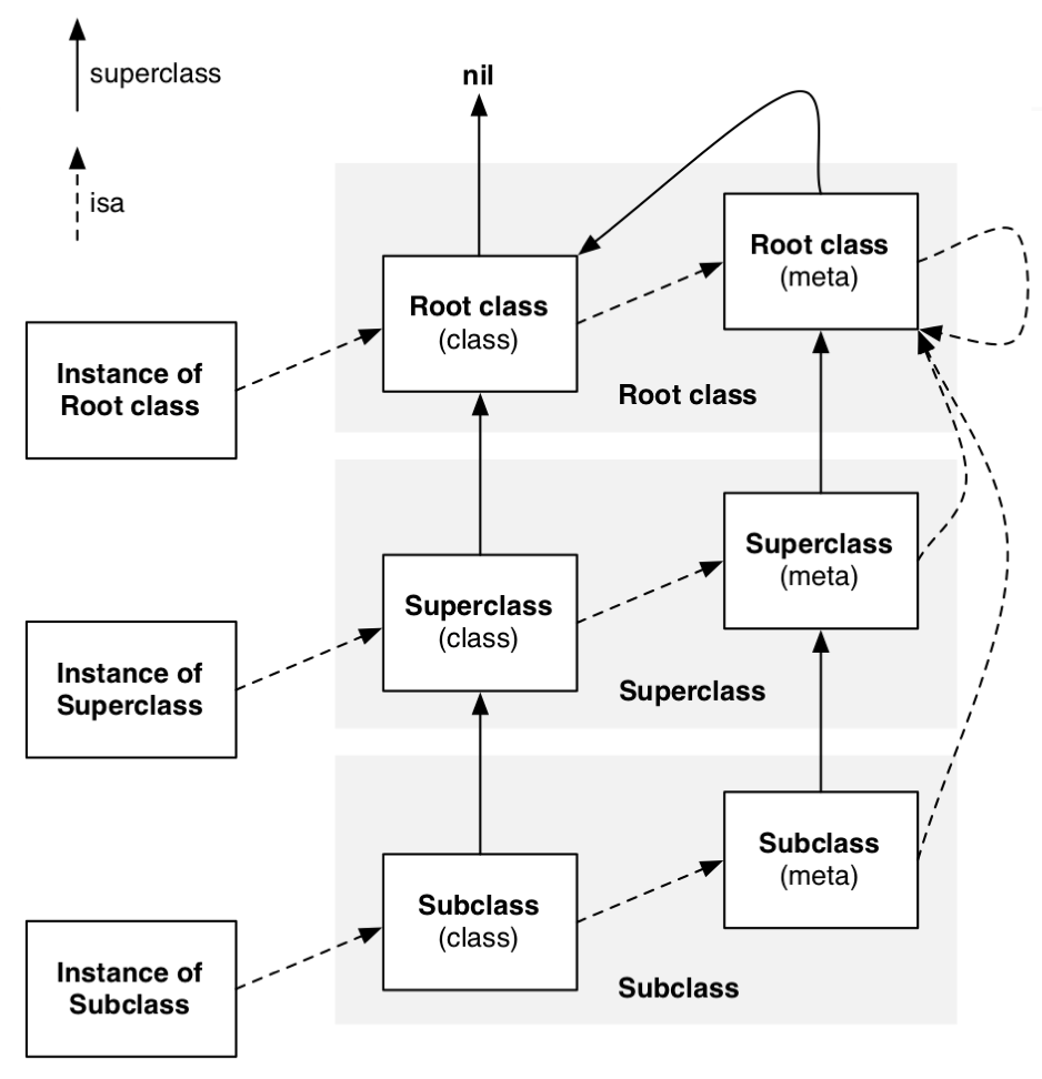 isa和superClass关系示意图