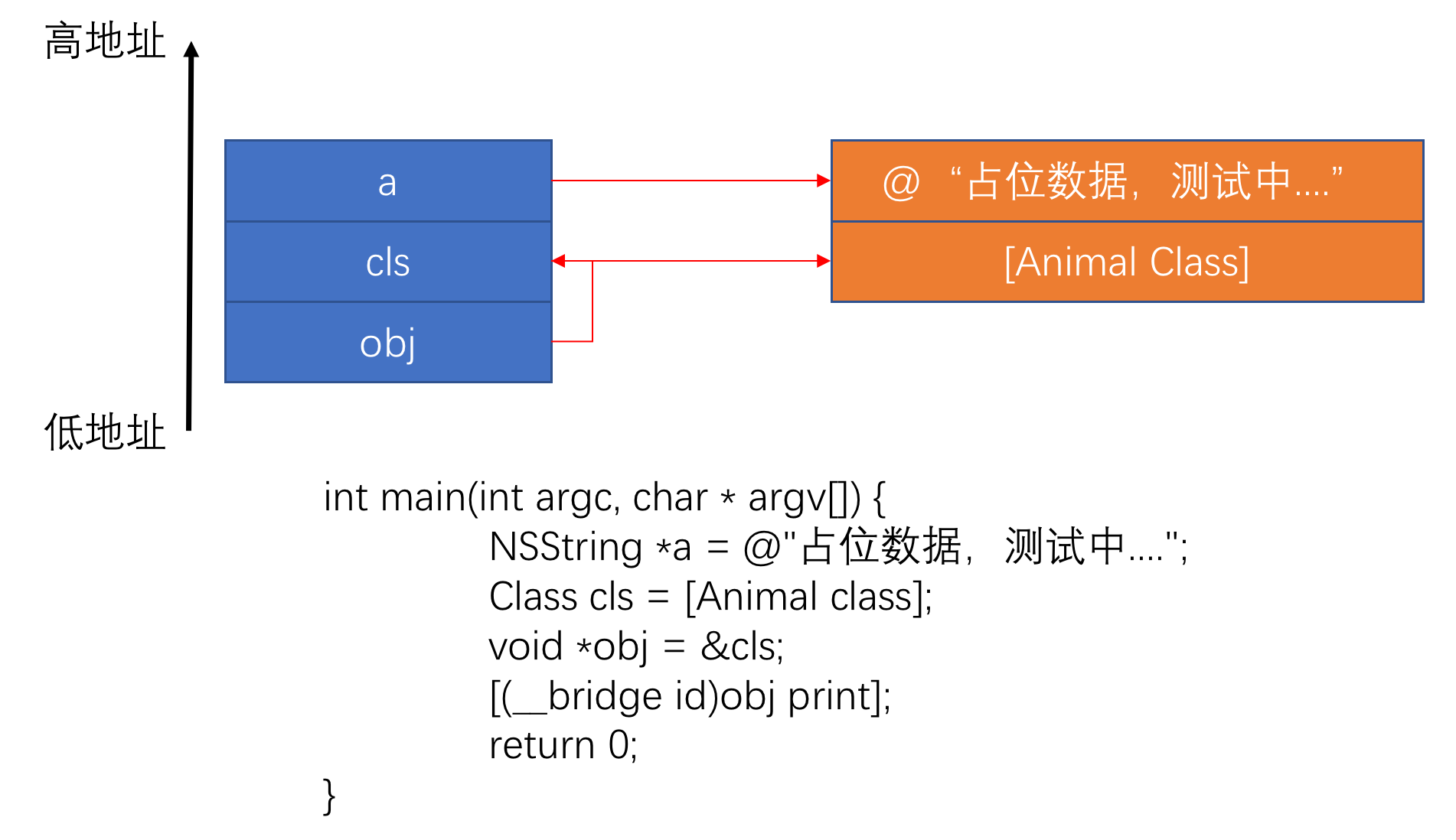 函数栈示意图