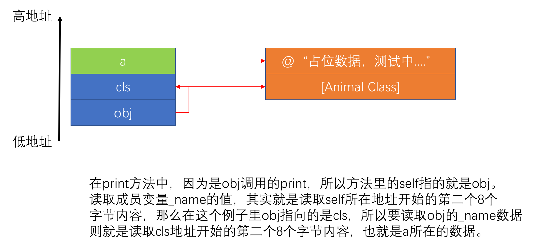 函数栈示意图