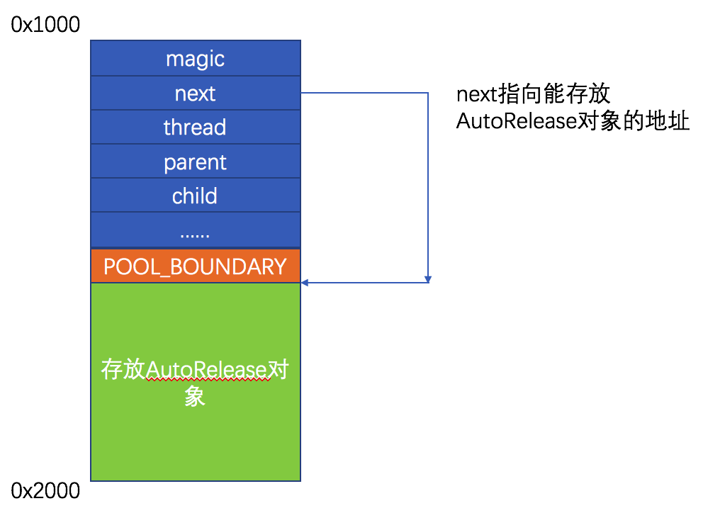 AutoreleasePoolPage内存示意图